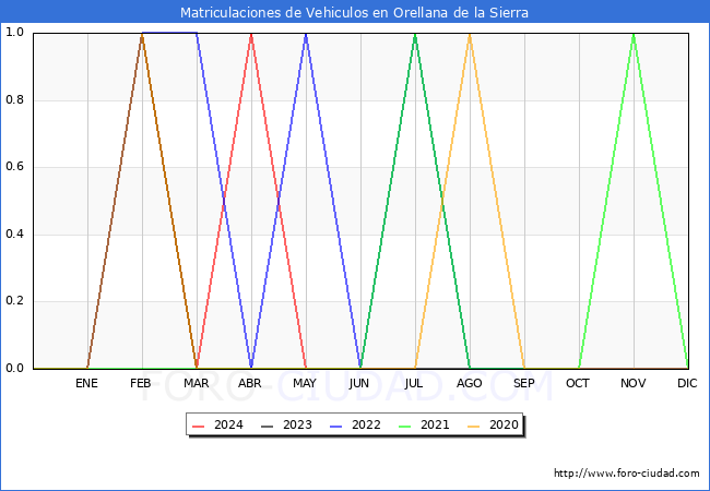 estadsticas de Vehiculos Matriculados en el Municipio de Orellana de la Sierra hasta Mayo del 2024.