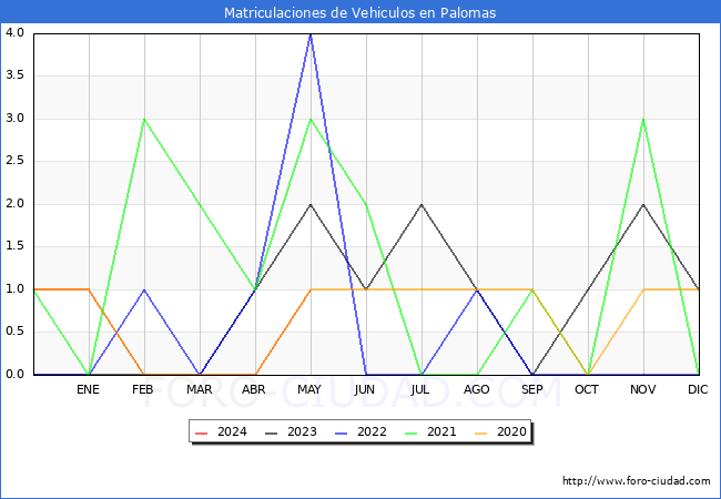 estadsticas de Vehiculos Matriculados en el Municipio de Palomas hasta Mayo del 2024.