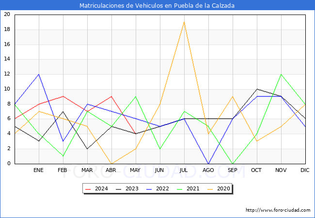 estadsticas de Vehiculos Matriculados en el Municipio de Puebla de la Calzada hasta Mayo del 2024.