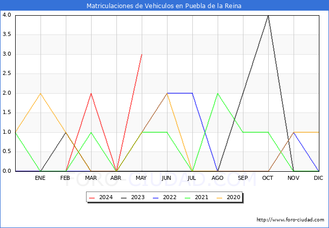 estadsticas de Vehiculos Matriculados en el Municipio de Puebla de la Reina hasta Mayo del 2024.