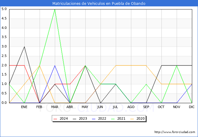 estadsticas de Vehiculos Matriculados en el Municipio de Puebla de Obando hasta Mayo del 2024.
