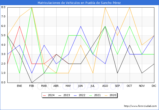 estadsticas de Vehiculos Matriculados en el Municipio de Puebla de Sancho Prez hasta Mayo del 2024.
