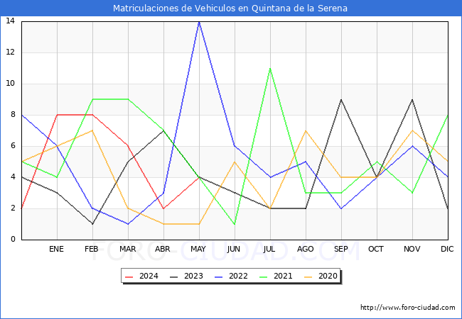 estadsticas de Vehiculos Matriculados en el Municipio de Quintana de la Serena hasta Mayo del 2024.