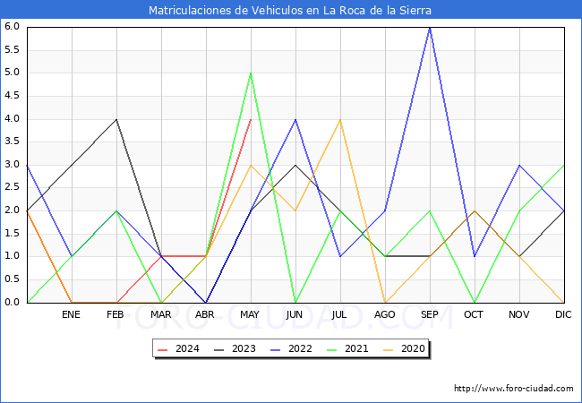 estadsticas de Vehiculos Matriculados en el Municipio de La Roca de la Sierra hasta Mayo del 2024.