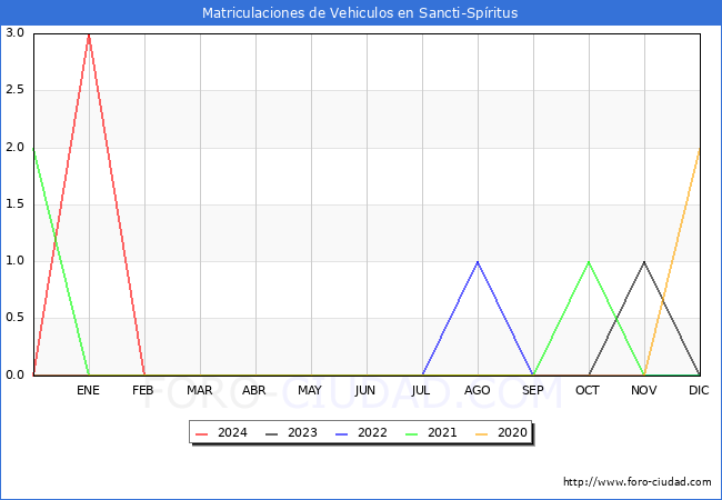 estadsticas de Vehiculos Matriculados en el Municipio de Sancti-Spritus hasta Mayo del 2024.