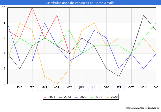 estadsticas de Vehiculos Matriculados en el Municipio de Santa Amalia hasta Mayo del 2024.
