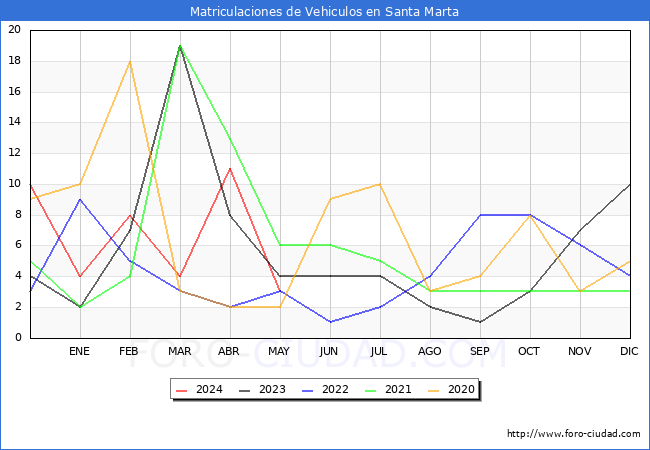 estadsticas de Vehiculos Matriculados en el Municipio de Santa Marta hasta Mayo del 2024.
