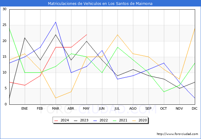 estadsticas de Vehiculos Matriculados en el Municipio de Los Santos de Maimona hasta Mayo del 2024.