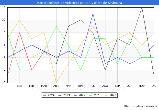 estadsticas de Vehiculos Matriculados en el Municipio de San Vicente de Alcntara hasta Mayo del 2024.