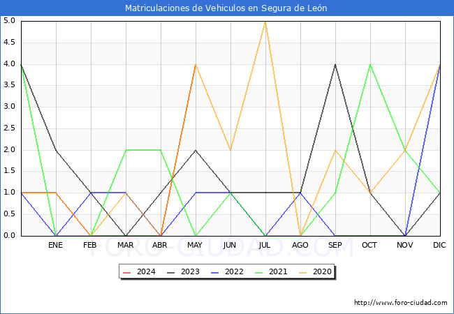 estadsticas de Vehiculos Matriculados en el Municipio de Segura de Len hasta Mayo del 2024.