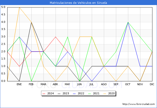 estadsticas de Vehiculos Matriculados en el Municipio de Siruela hasta Mayo del 2024.