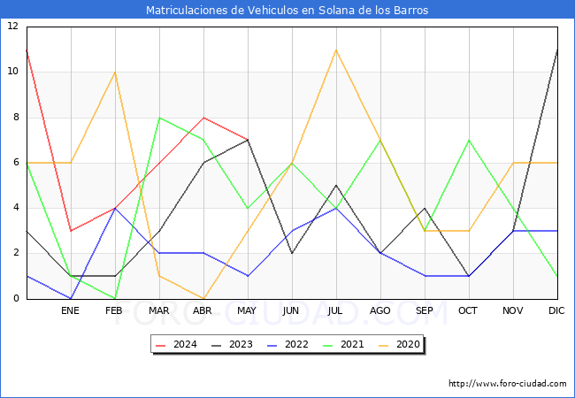 estadsticas de Vehiculos Matriculados en el Municipio de Solana de los Barros hasta Mayo del 2024.