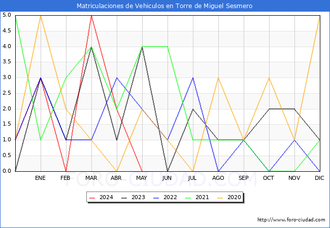 estadsticas de Vehiculos Matriculados en el Municipio de Torre de Miguel Sesmero hasta Mayo del 2024.