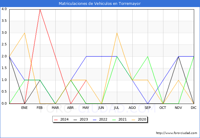 estadsticas de Vehiculos Matriculados en el Municipio de Torremayor hasta Mayo del 2024.