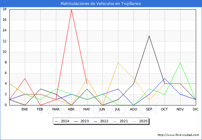 estadsticas de Vehiculos Matriculados en el Municipio de Trujillanos hasta Mayo del 2024.
