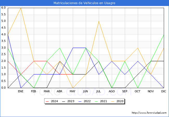 estadsticas de Vehiculos Matriculados en el Municipio de Usagre hasta Mayo del 2024.