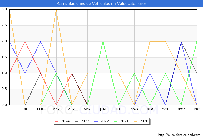 estadsticas de Vehiculos Matriculados en el Municipio de Valdecaballeros hasta Mayo del 2024.