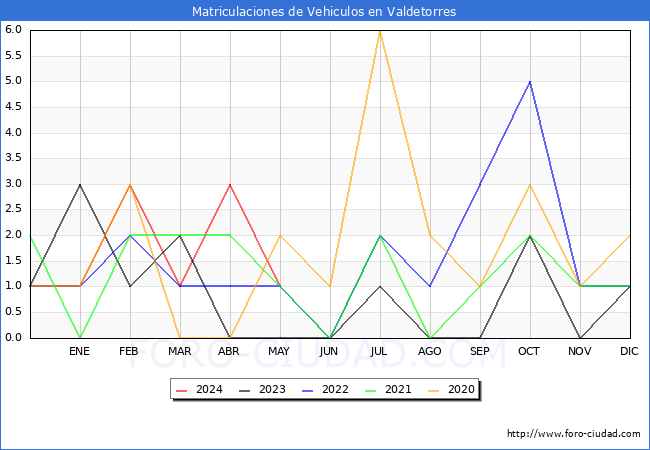 estadsticas de Vehiculos Matriculados en el Municipio de Valdetorres hasta Mayo del 2024.