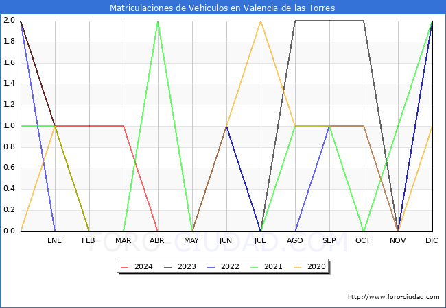 estadsticas de Vehiculos Matriculados en el Municipio de Valencia de las Torres hasta Mayo del 2024.