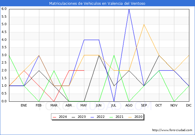 estadsticas de Vehiculos Matriculados en el Municipio de Valencia del Ventoso hasta Mayo del 2024.
