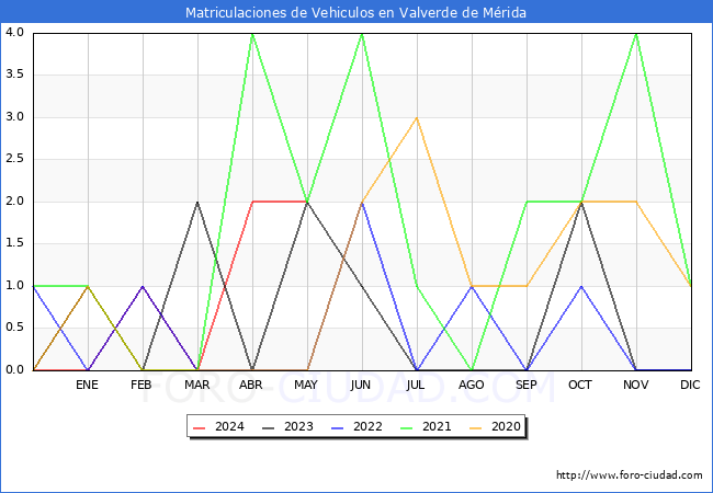 estadsticas de Vehiculos Matriculados en el Municipio de Valverde de Mrida hasta Mayo del 2024.