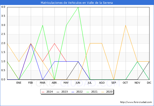 estadsticas de Vehiculos Matriculados en el Municipio de Valle de la Serena hasta Mayo del 2024.