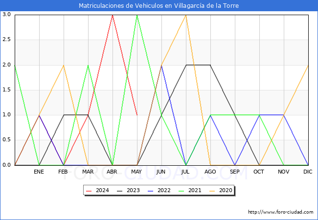 estadsticas de Vehiculos Matriculados en el Municipio de Villagarca de la Torre hasta Mayo del 2024.
