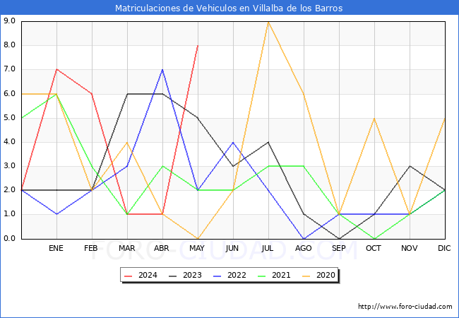 estadsticas de Vehiculos Matriculados en el Municipio de Villalba de los Barros hasta Mayo del 2024.