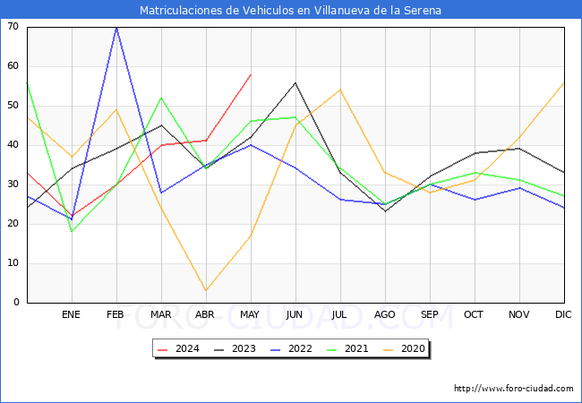estadsticas de Vehiculos Matriculados en el Municipio de Villanueva de la Serena hasta Mayo del 2024.