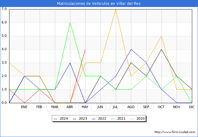 estadsticas de Vehiculos Matriculados en el Municipio de Villar del Rey hasta Mayo del 2024.