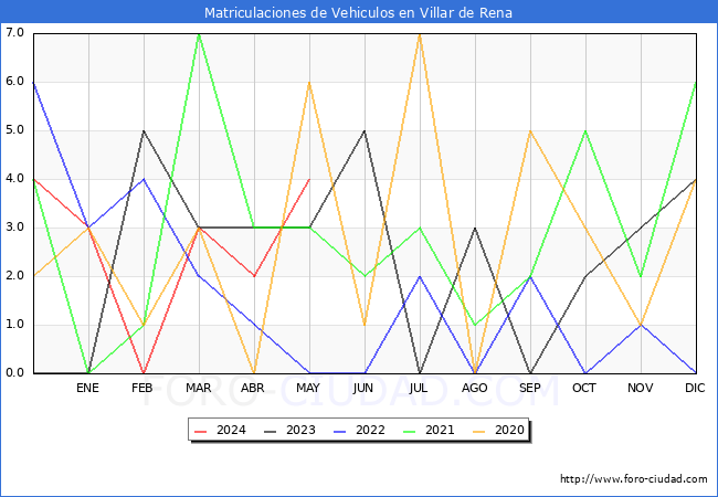 estadsticas de Vehiculos Matriculados en el Municipio de Villar de Rena hasta Mayo del 2024.
