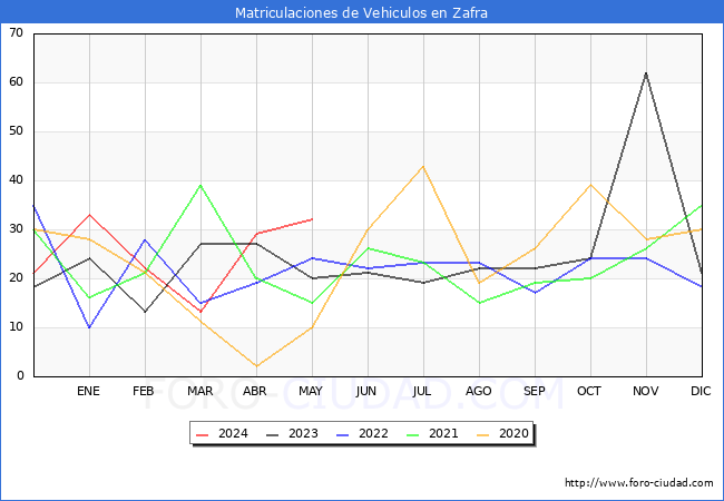 estadsticas de Vehiculos Matriculados en el Municipio de Zafra hasta Mayo del 2024.