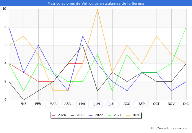estadsticas de Vehiculos Matriculados en el Municipio de Zalamea de la Serena hasta Mayo del 2024.