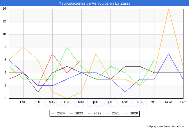 estadsticas de Vehiculos Matriculados en el Municipio de La Zarza hasta Mayo del 2024.