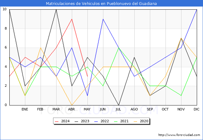 estadsticas de Vehiculos Matriculados en el Municipio de Pueblonuevo del Guadiana hasta Mayo del 2024.