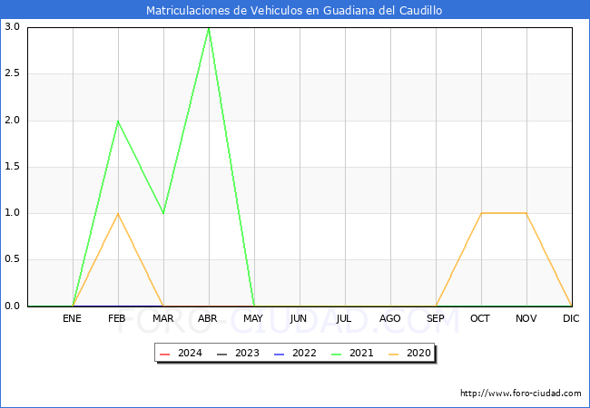 estadsticas de Vehiculos Matriculados en el Municipio de Guadiana del Caudillo hasta Mayo del 2024.