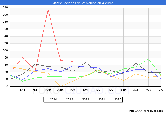estadsticas de Vehiculos Matriculados en el Municipio de Alcdia hasta Mayo del 2024.