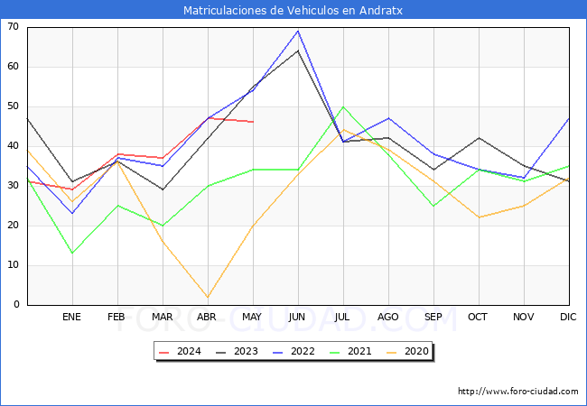 estadsticas de Vehiculos Matriculados en el Municipio de Andratx hasta Mayo del 2024.