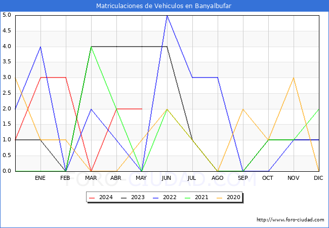 estadsticas de Vehiculos Matriculados en el Municipio de Banyalbufar hasta Mayo del 2024.