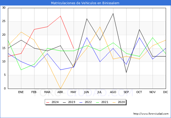 estadsticas de Vehiculos Matriculados en el Municipio de Binissalem hasta Mayo del 2024.