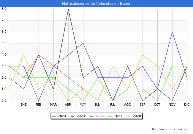 estadsticas de Vehiculos Matriculados en el Municipio de Bger hasta Mayo del 2024.
