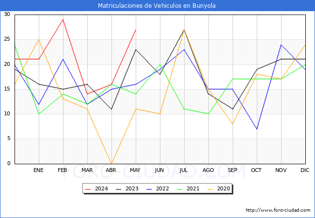 estadsticas de Vehiculos Matriculados en el Municipio de Bunyola hasta Mayo del 2024.