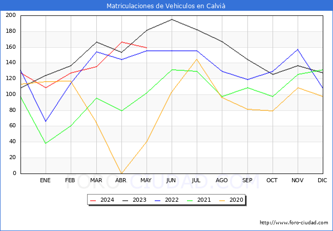 estadsticas de Vehiculos Matriculados en el Municipio de Calvi hasta Mayo del 2024.