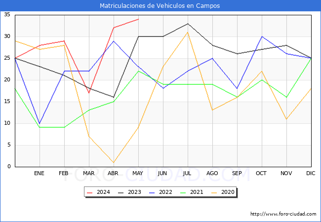 estadsticas de Vehiculos Matriculados en el Municipio de Campos hasta Mayo del 2024.