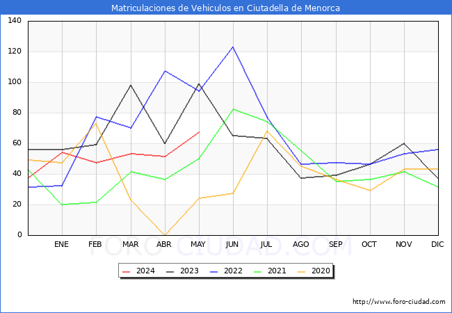 estadsticas de Vehiculos Matriculados en el Municipio de Ciutadella de Menorca hasta Mayo del 2024.