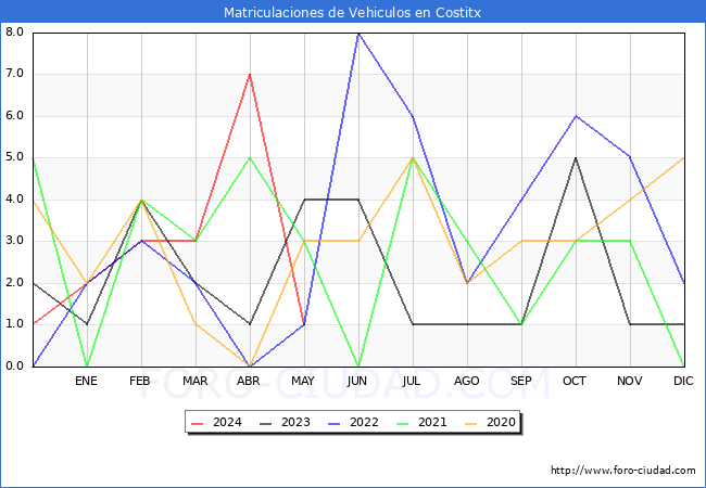 estadsticas de Vehiculos Matriculados en el Municipio de Costitx hasta Mayo del 2024.