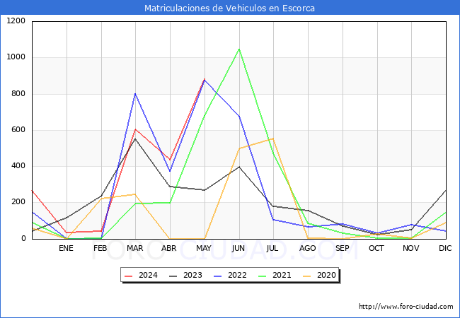 estadsticas de Vehiculos Matriculados en el Municipio de Escorca hasta Mayo del 2024.