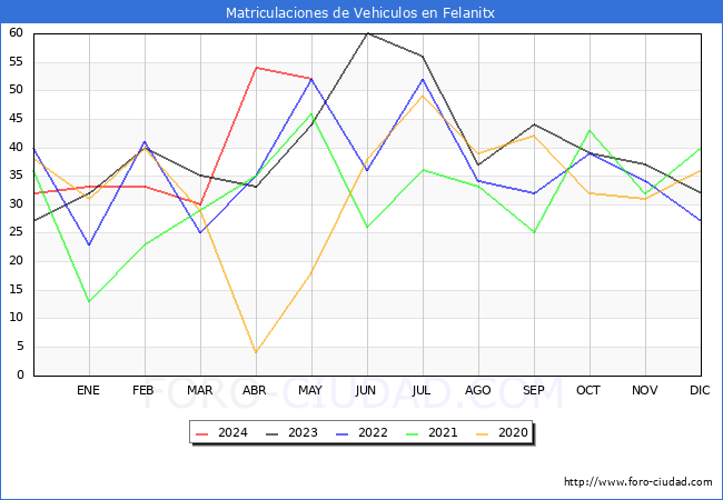 estadsticas de Vehiculos Matriculados en el Municipio de Felanitx hasta Mayo del 2024.