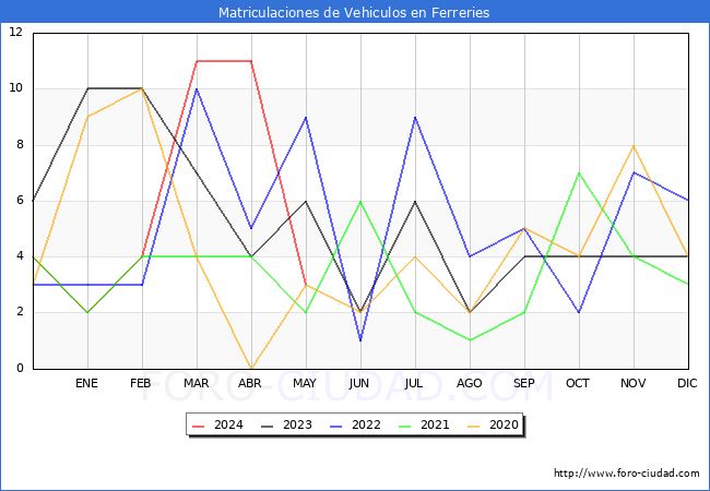 estadsticas de Vehiculos Matriculados en el Municipio de Ferreries hasta Mayo del 2024.