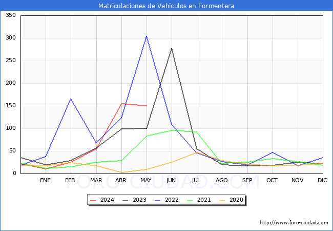 estadsticas de Vehiculos Matriculados en el Municipio de Formentera hasta Mayo del 2024.